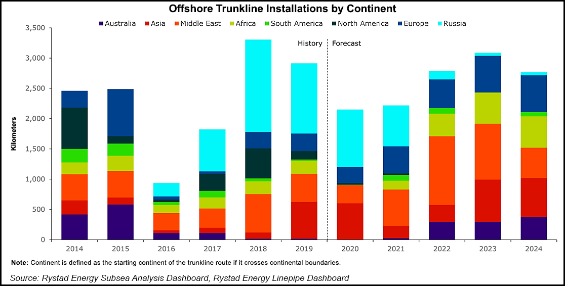 2-offshore-trunkline-installations-by-continent-20