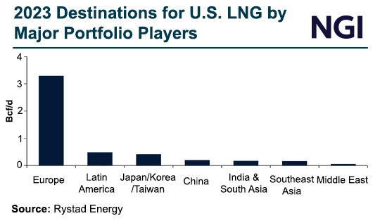 2023-Destinations-for-US-LNG-by-Major-Portfolio-Players-20240624