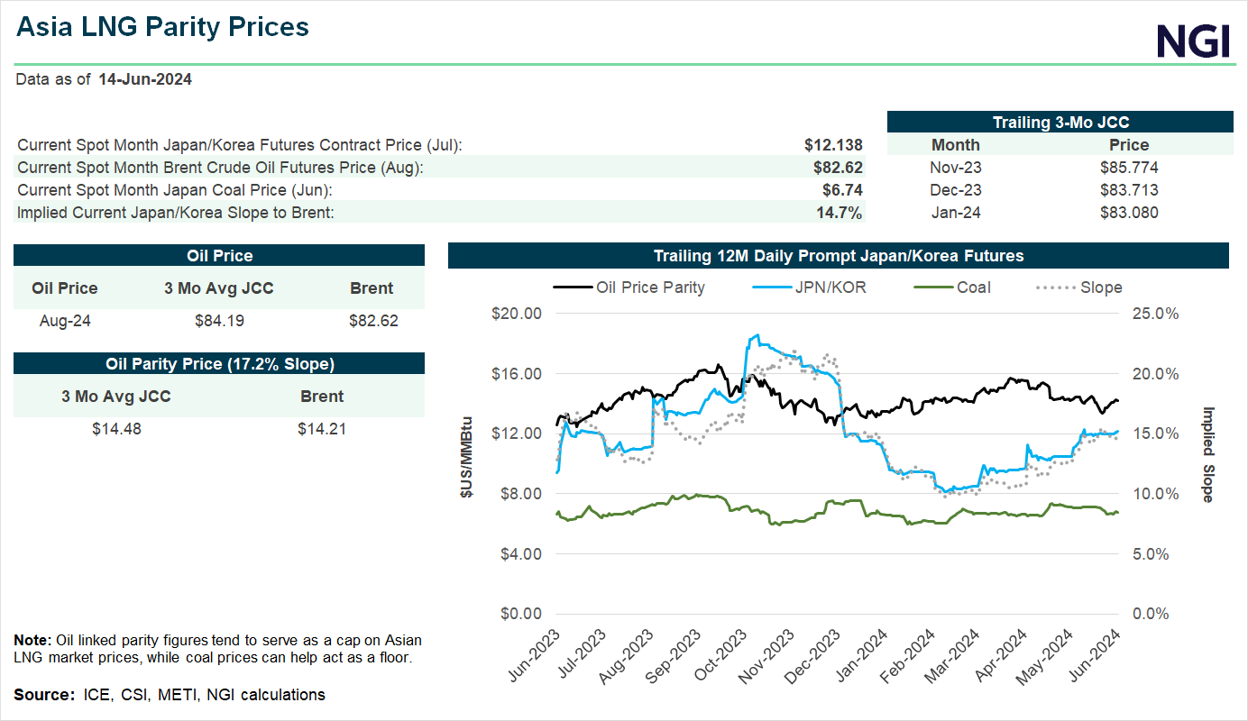 Asia-LNG-Parity-Price20240617