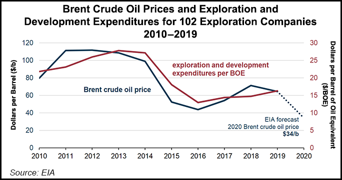 brent-crude-oil-prices-and-exploration-and-develop