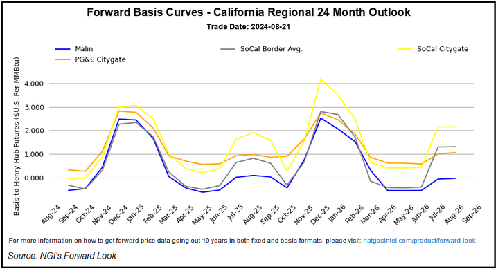 California-Natural-gas-forward-basis-curve