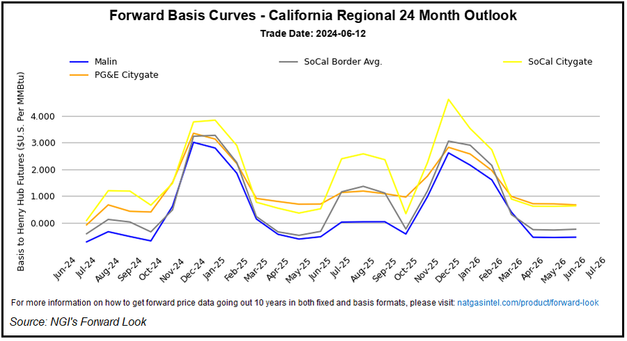 NGI's California Regional Forward Basis Curve graph