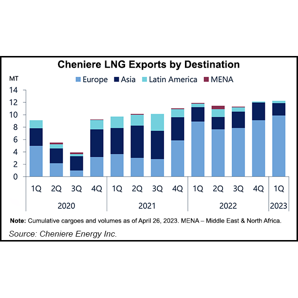 cheniere-lng-exports-by-destination-20230502