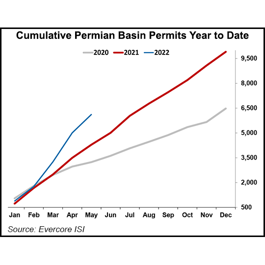 cumulative-permian-basin-permits-year-to-date-2022