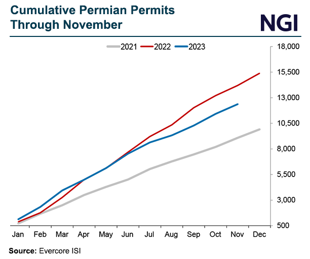 cumulative-permian-permits-through-november-202312