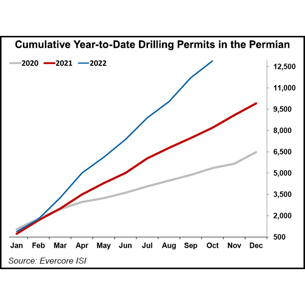 cumulative-year-to-date-drilling-permits-in-the-pe