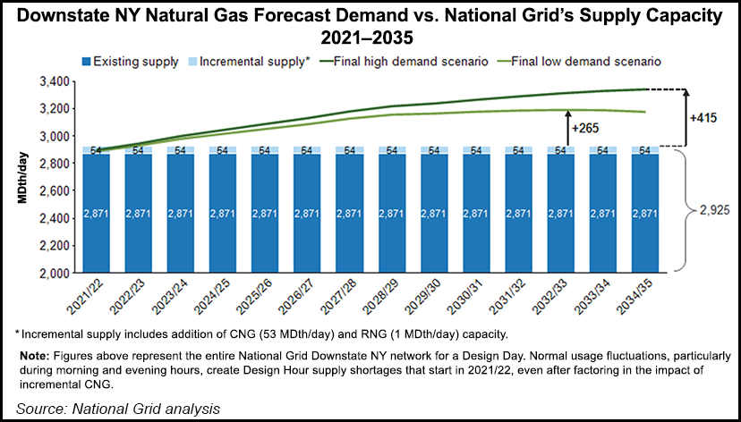 downstate-ny-natural-gas-forecast-demand-vs-nation