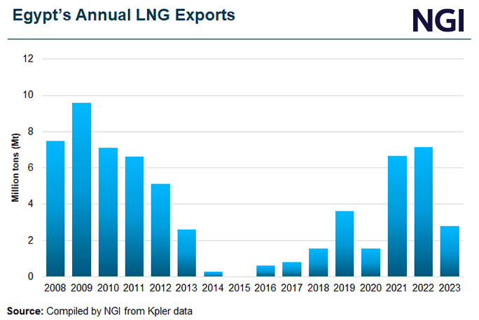 egypt-annual-lng-exports-20240404