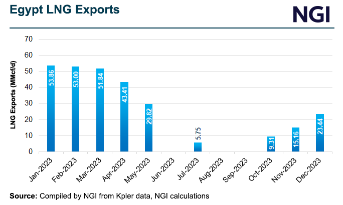 egypt-lng-exports-20231220-v2