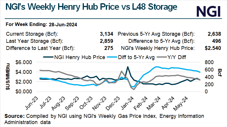 NGI's EIA storage vs Henry Hub graph