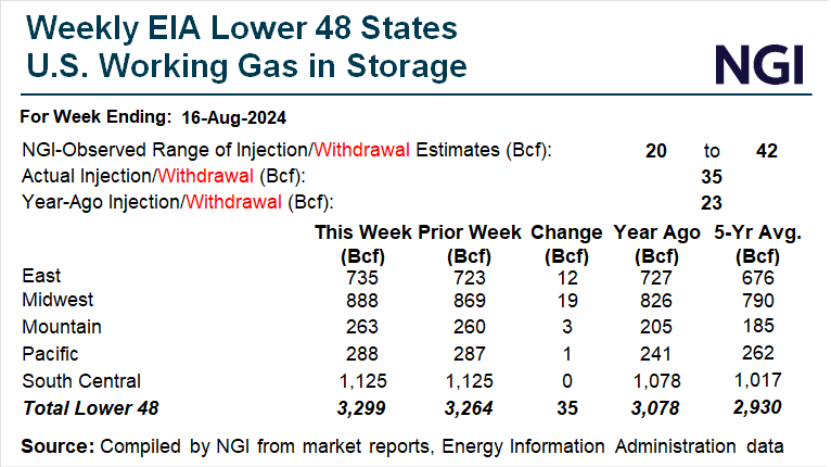 EIA storage report