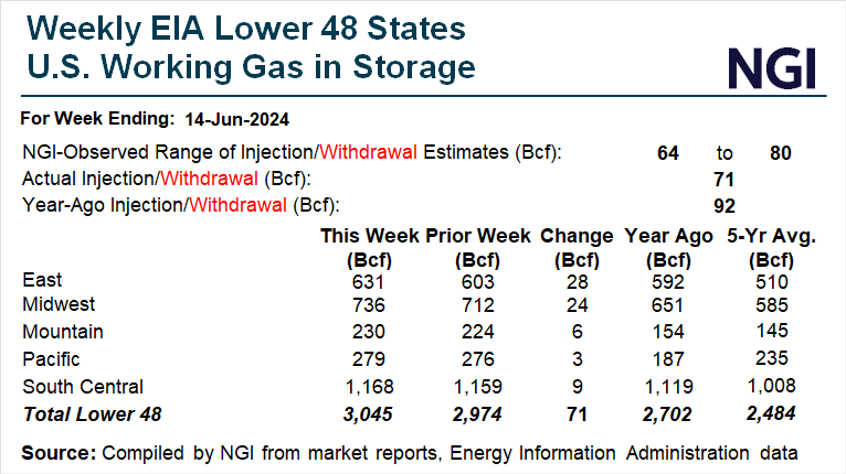 NGI's EIA storage chart