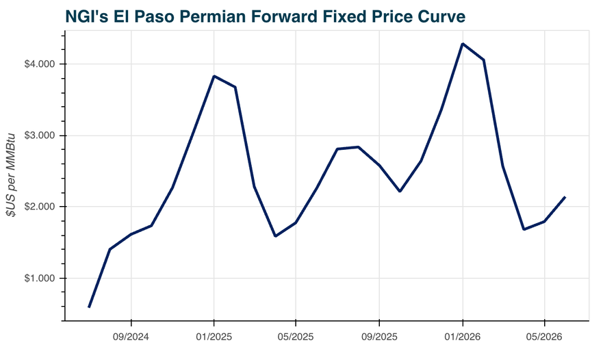 NGI's El Paso Permian price chart