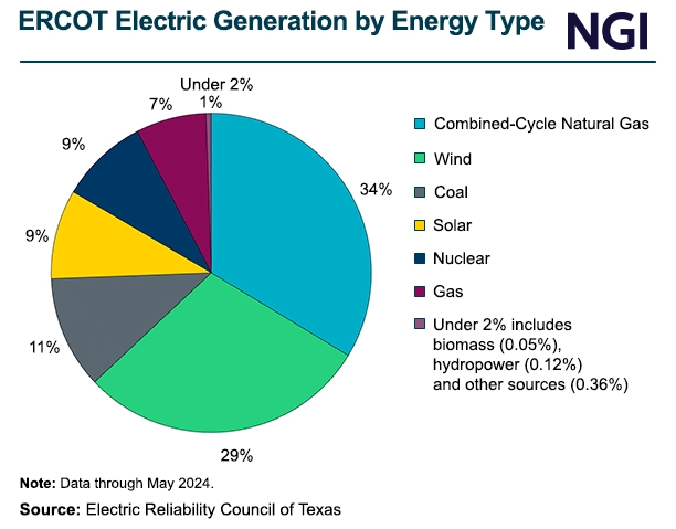 ERCOT-Electric-Generation-by-Energy-Type-20240709 copy