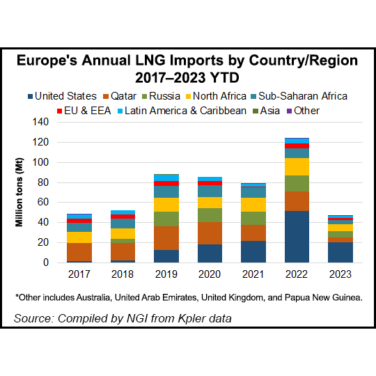 europe-annual-lng-imports-by-country-region-202304