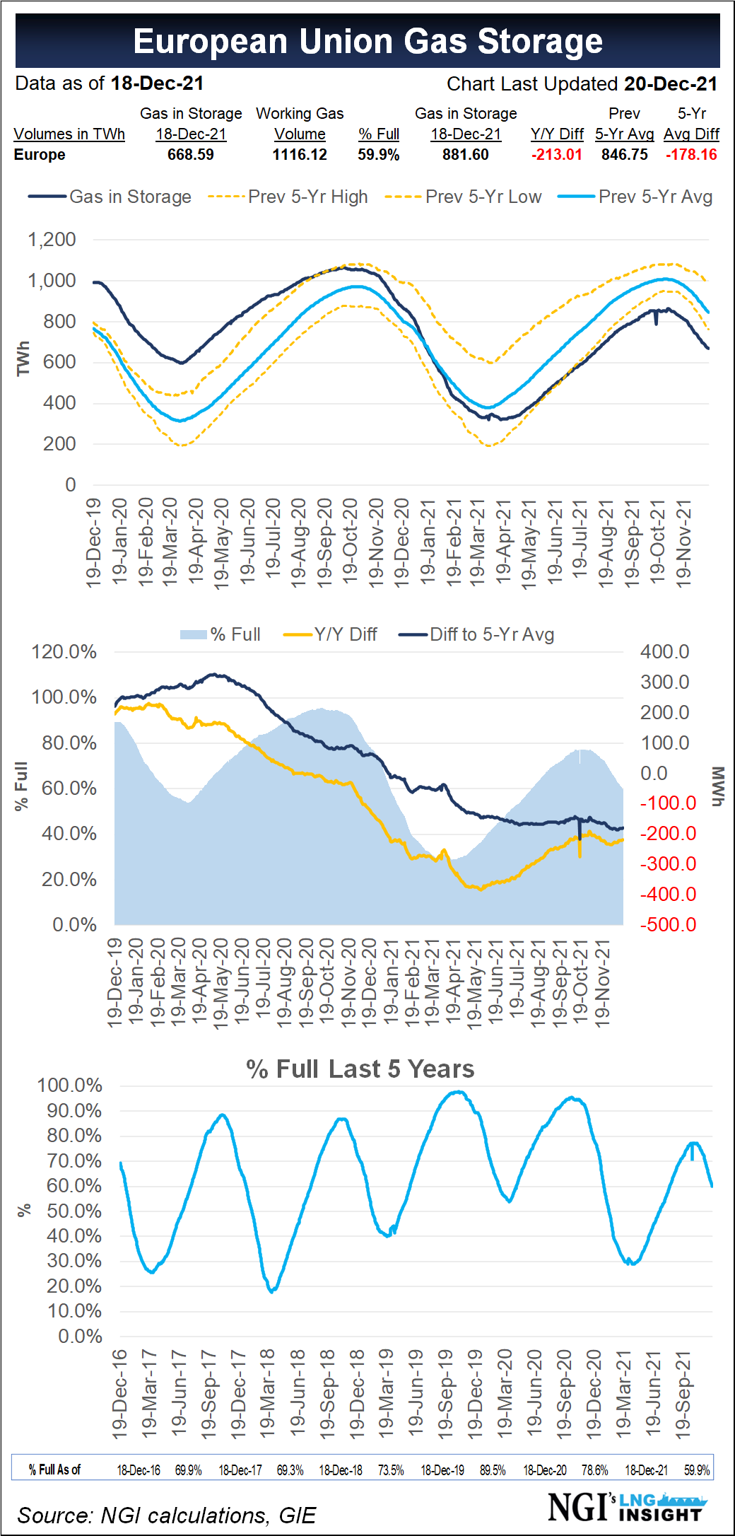 european-union-gas-storage1220