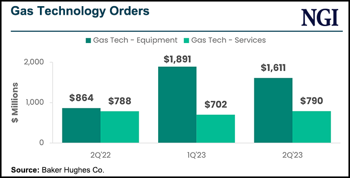 gas-technology-orders-20230719