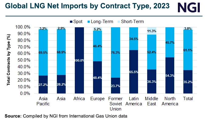 Global-LNG-Net-Imports-by-Contract-Type-2023-20.original