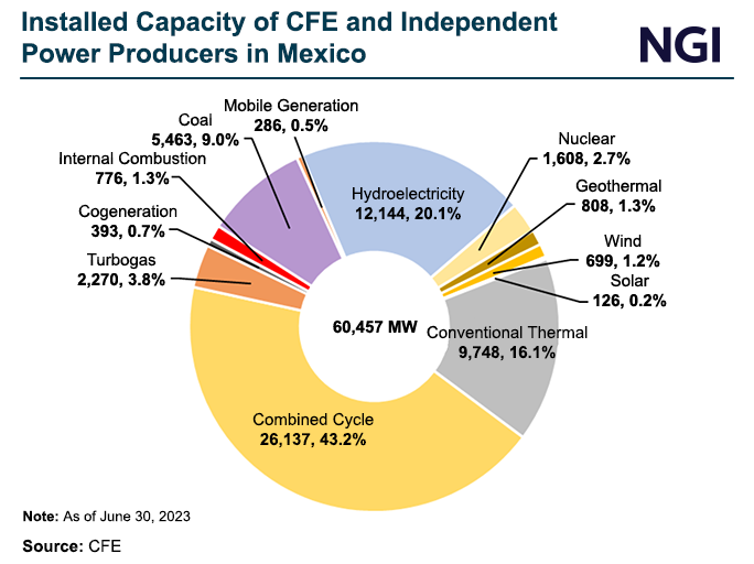 installed-capacity-of-cfe-and-independent-power-pr