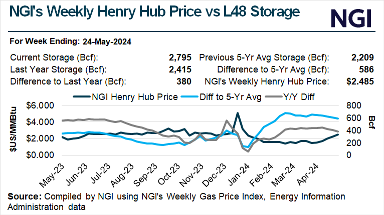 July Futures Add to Losses as EIA Storage Report Outlines Comparatively Small Injection image 1