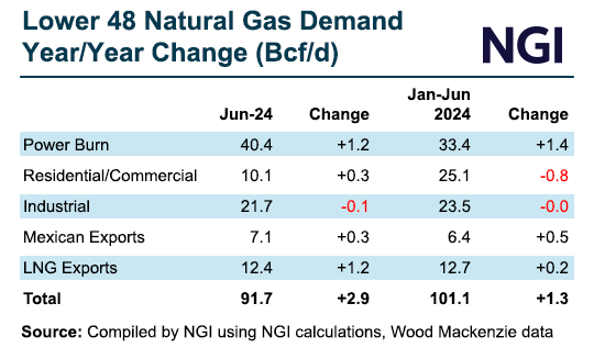 Lower-48-Natural-Gas-Demand-Year-Over-Year-Change-20240703