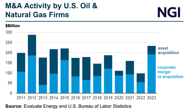 Bar chart showing annual M&A activity