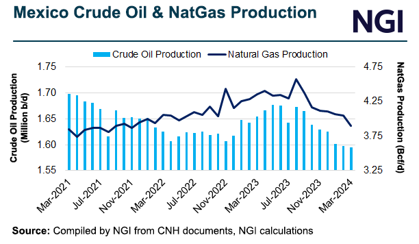 mexico-crude-oil-and-natgas-production-20240501