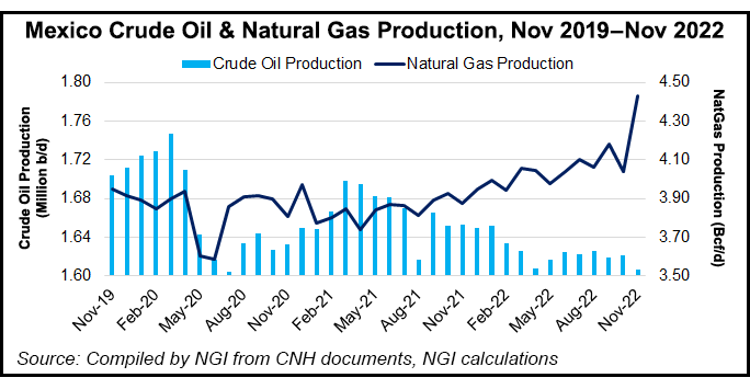 mexico-crude-oil-and-natural-gas-production-202212