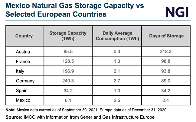 mexico-natural-gas-storage-capacity-vs-selected-eu