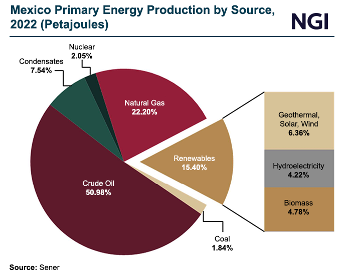 mexico-primary-energy-production-by-source-2024012