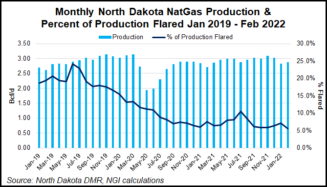 monthly-north-dakota-natgas-production-percent-of-