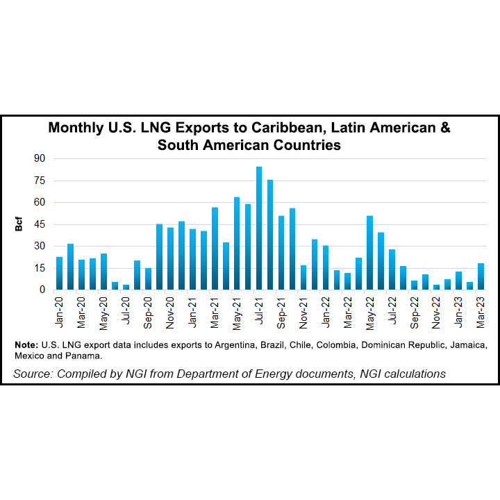 monthly-us-lng-exports-to-caribbean-latin-american