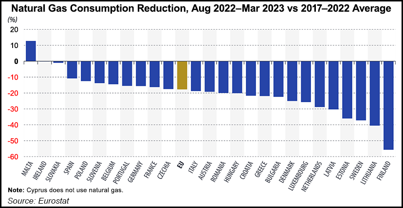 natural-gas-consumption-reduction-20230421