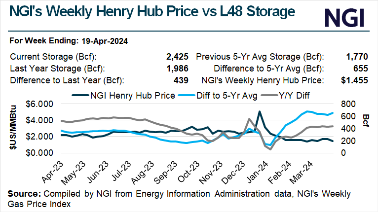 Natural Gas Futures Slide as Hefty Wind Generation Plumps Up Weekly Storage Print&nbsp; image 1