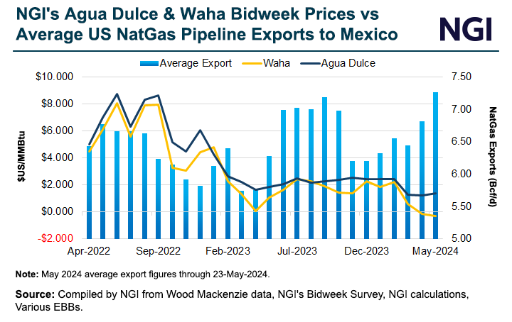 ngi-agua-dulce-and-waha-bidweek-prices-vs-average-