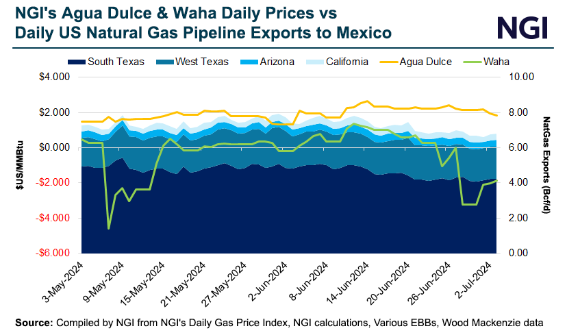 NGI-Agua-Dulce-and-Waha-Daily-Prices-vs-Daily-US-Natural-Gas-Pipeline-Exports-to-Mexico-20240703