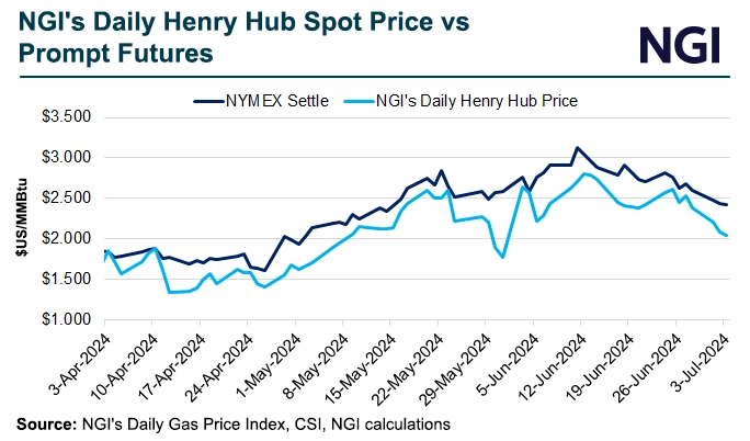 NGI's Daily Henry Hub Spot Price vs Prompt Futures JM 20240708