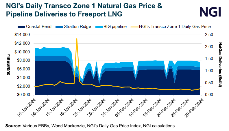 ngi-daily-transco-zone-1-natural-gas-price-and-pip