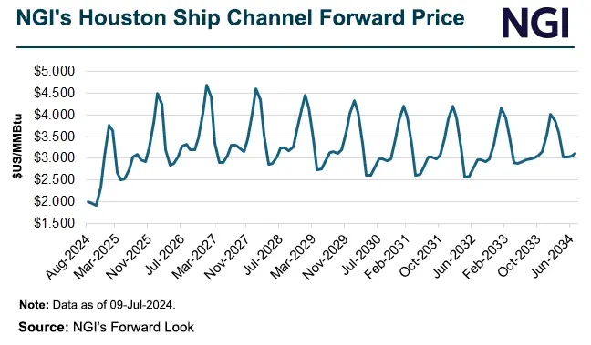 NGI-Houston-Ship-Channel-Forward-Price-20240709 v2