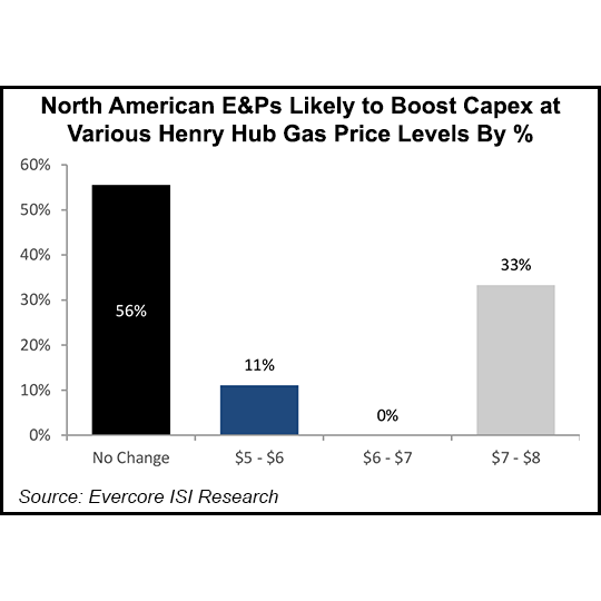 north-american-e-and-ps-likely-to-boost-capex-at-v