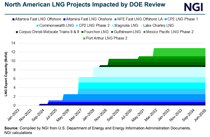 north-american-lng-projects-impacted-by-doe-review