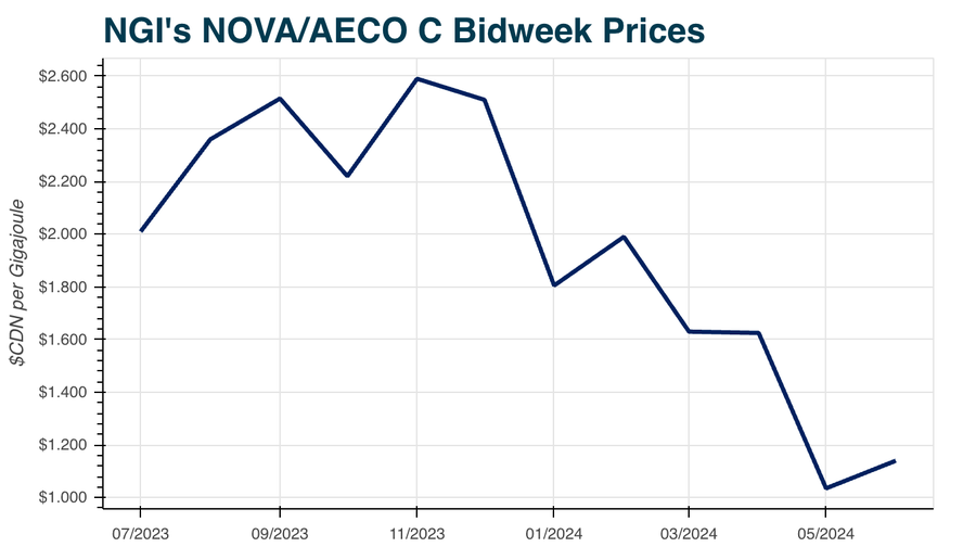 Chart of NGI's Nova/Aeco C natural gas prices