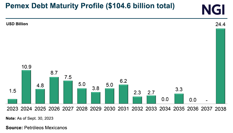 pemex-debt-maturity-profile-20240215