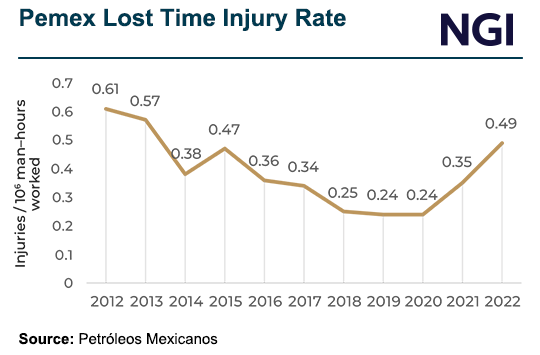 pemex-lost-time-injury-rate-20240409