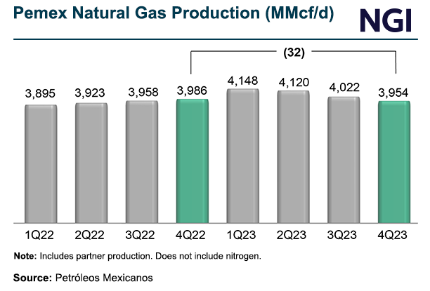 pemex-natural-gas-production-20240227