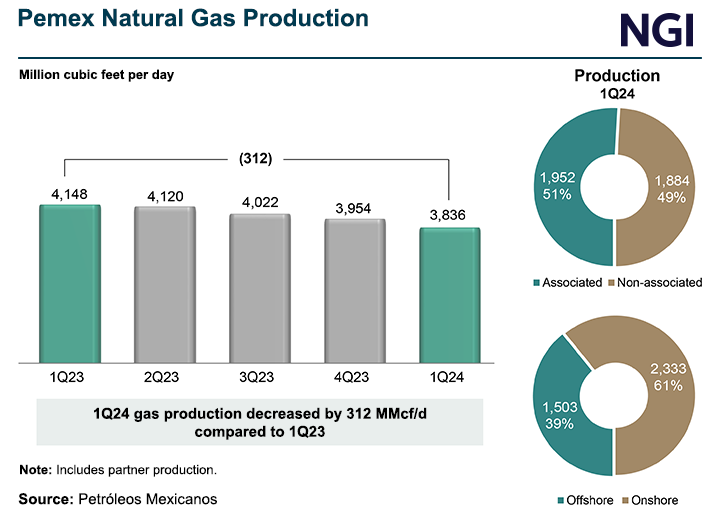 pemex-natural-gas-production-20240430