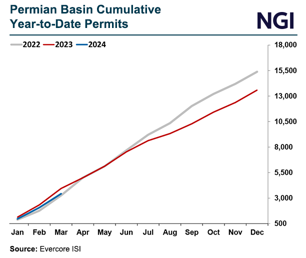 permian-basin-cumulative-year-to-date-permits-2024