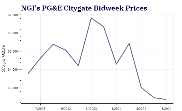 pge-bidweek-price