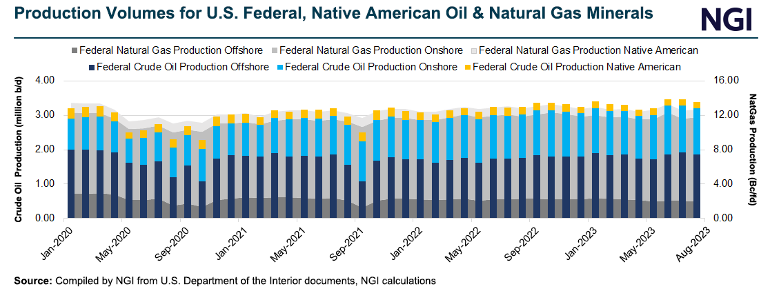 production-volumes-for-us-federal-native-american-