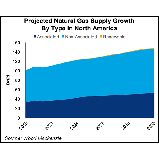 projected-natural-gas-supply-growth-by-type-in-nor